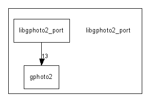 libgphoto2_port/