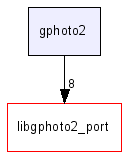 gphoto2/