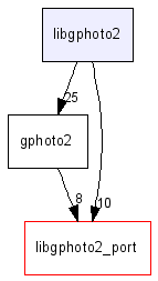 libgphoto2/