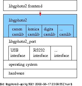 The libgphoto2 API within the context of gPhoto2 software architecture