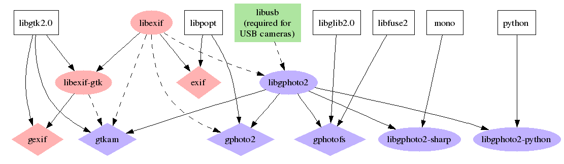 Software dependencies